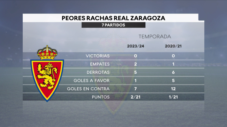 Comparación de ambas rachas del Real Zaragoza.