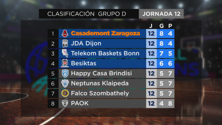 Así está la clasificación de la Basketball Champions League tras dos jornadas.
