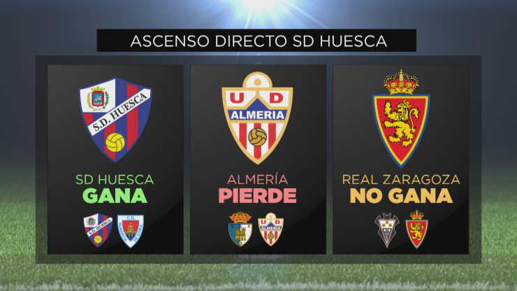 Este es el único escenario posible para que la SD Huesca ascienda este viernes.