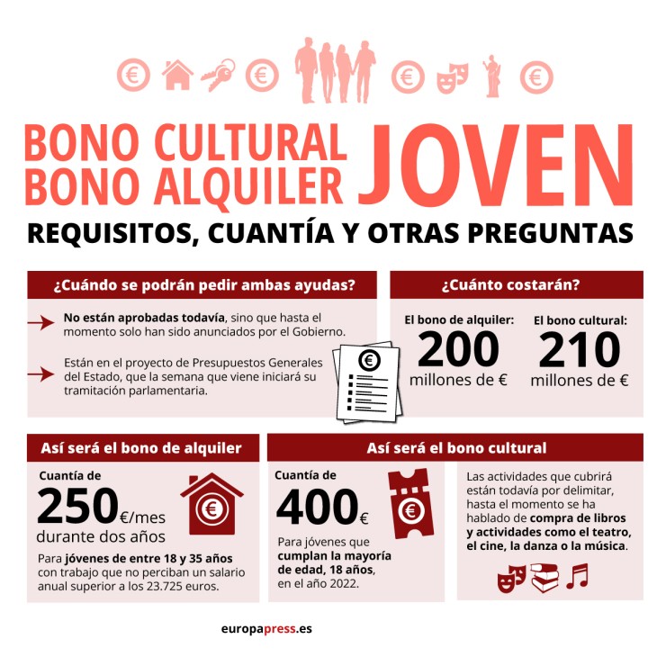 Infografía con preguntas sobre los bonos joven de vivienda y cultural anunciados por el Gobierno de Aragón.