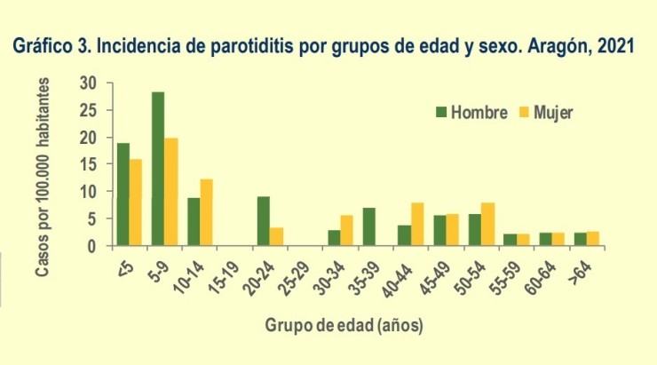 Incidencia de paperas por grupos de edad y sexo, en Aragón, en 2021./ Boletín epidemiológico de Aragón.