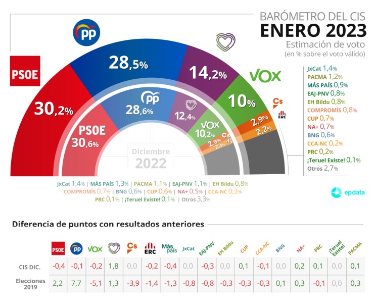 Gráfico de estimación de voto en enero de 2023 para las elecciones generales del próximo mes de mayo. / Europa Press