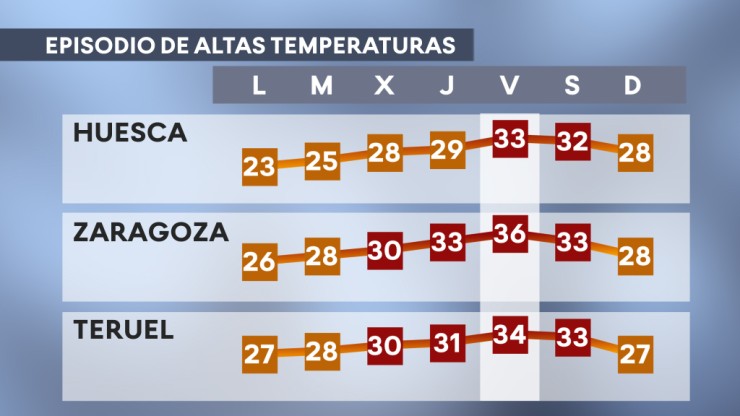Los termómetros sobrepasarán esta semana los 30 grados en las tres capitales.
