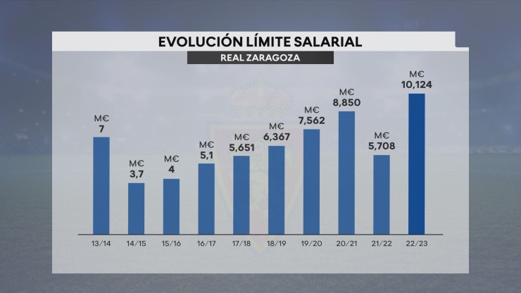 Evolución del límite salarial del Real Zaragoza en el actual ciclo de Segunda. Foto: Aragón Deporte