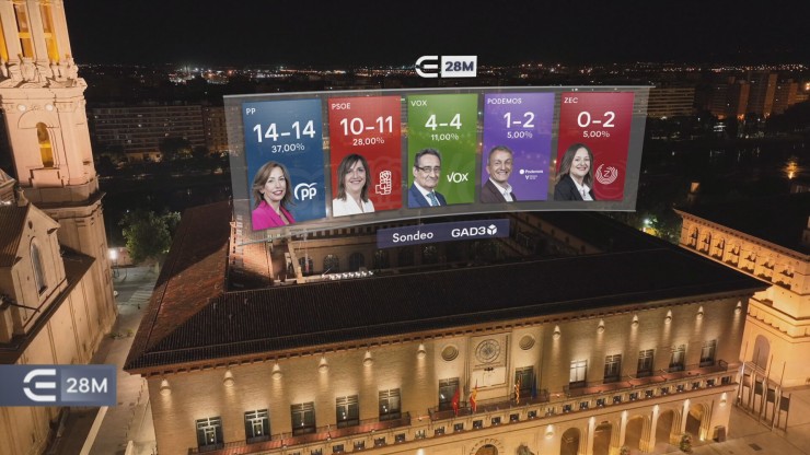 El PP sería el partido más votado en el Ayuntamiento de Zaragoza.