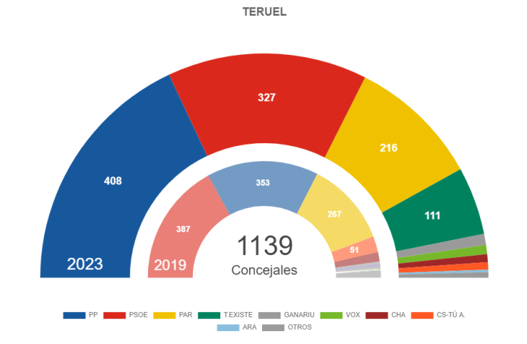 El Partido Popular ha conseguido el 37% de los votos en la provincia de Teruel.