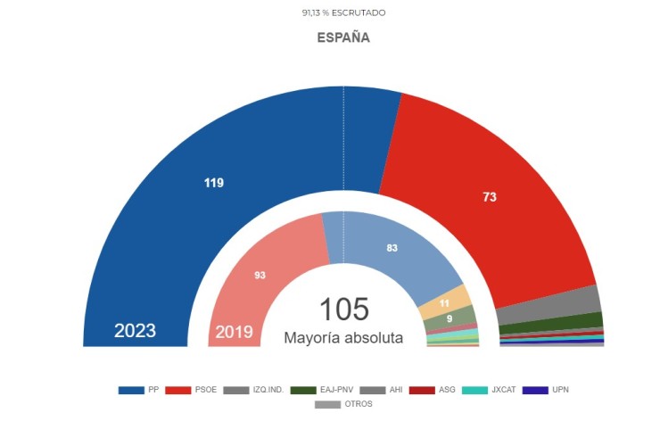 Resultados de las elecciones generales de este 23 de julio al Senado.