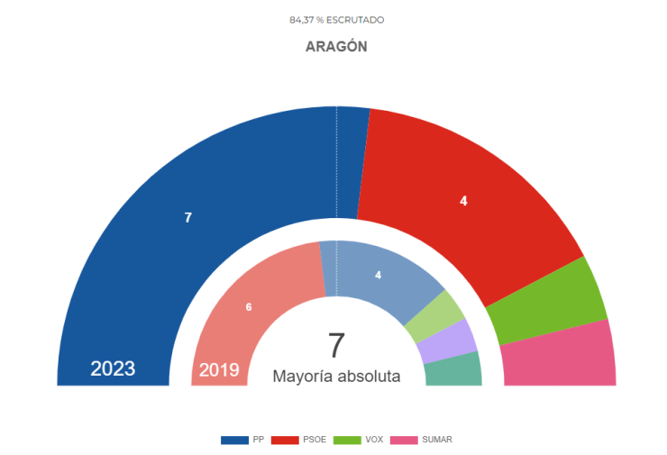 Reparto de diputados por parte de Aragón con el 84% escrutado.