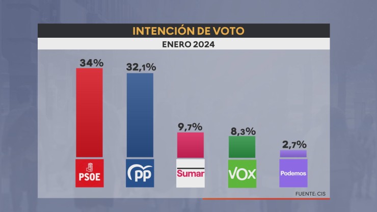 El PSOE adelanta al PP en intención de voto según el CIS.
