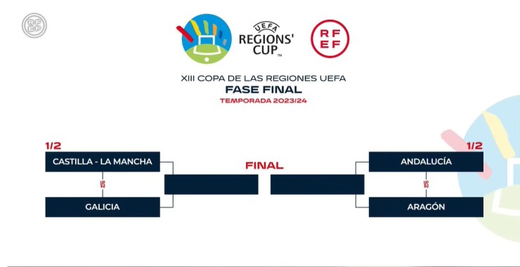 Cuadro de la Final Four nacional de la Copa de Regiones de la UEFA.