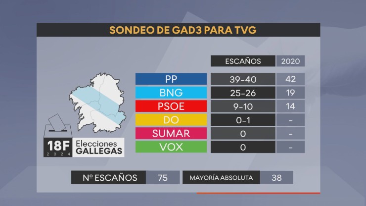 Según el sondeo de GAD 3 para la TVG, el PP revalidaría su mayoría absoluta en el Parlamento gallego. | Aragón TV