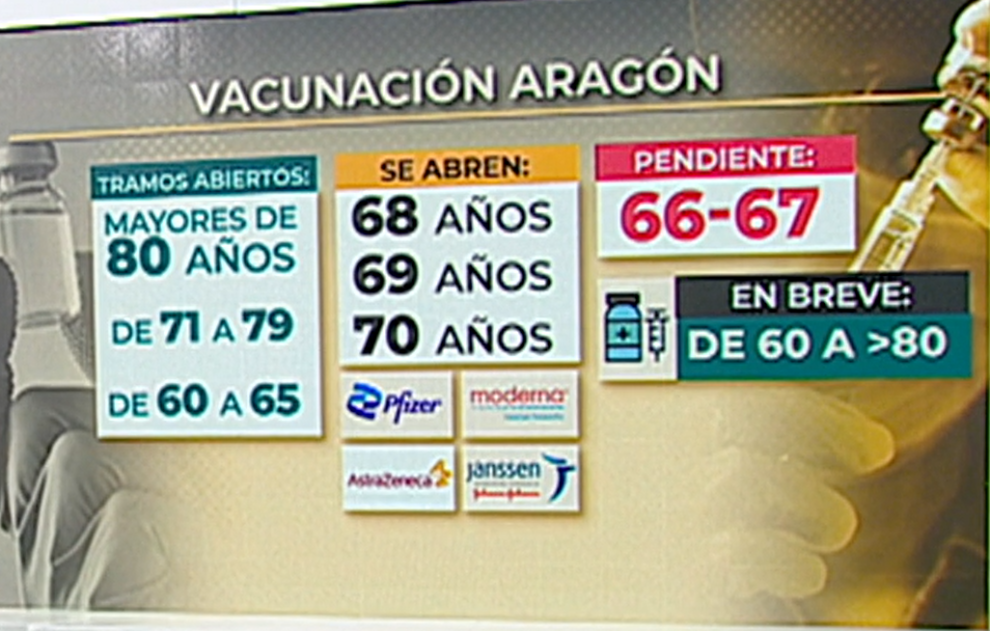 Este es el mapa de las vacunaciones en Aragón | Noticias (CARTV)