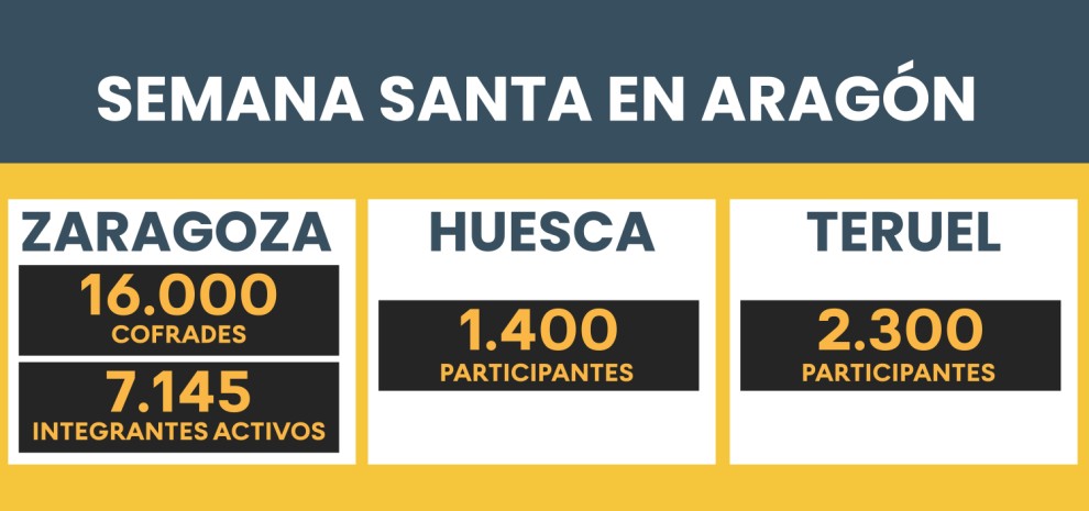Datos facilitados por las juntas de cofradías de Zaragoza y Teruel y la Archicofradía de la Santísima Vera Cruz de Huesca.  