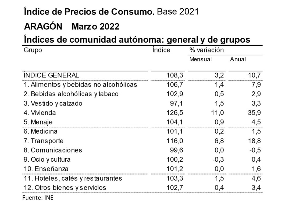 Sectores más afectados por la subida de precios en Aragón. / FUENTE: Gobierno de Aragón