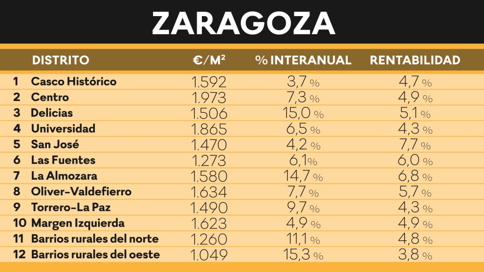 Precios medio de vivienda por distritos de Zaragoza.