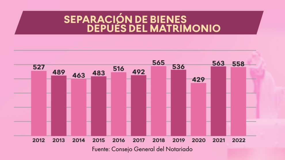 558 parejas firmaron en 2022 una capitulación de separación de bienes estando ya casados, 31 más que hace diez años.