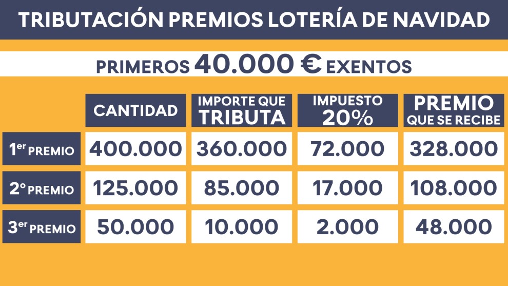 Cuanto retiene hacienda premios loteria